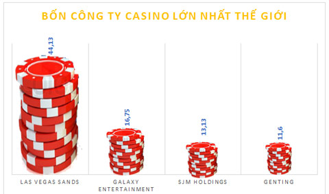 Bất động sản - Tỷ phú sở hữu casino trị giá 44 tỷ USD (Hình 2).