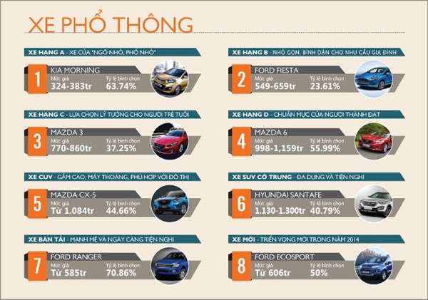 Hình ảnh Người Việt ưa chuộng những chiếc xe nào nhất 2014? số 1