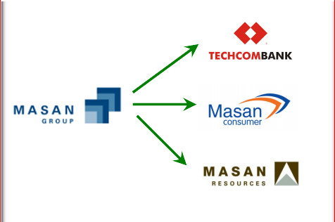 masan,techcombank,msn