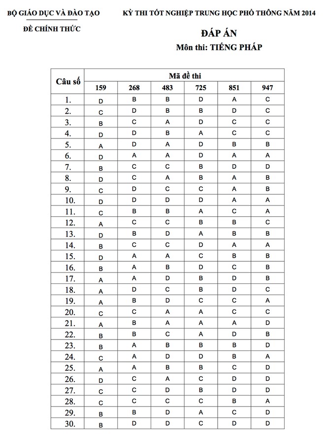 Bộ GD&ĐT công bố đáp án chính thức các môn thi tốt nghiệp 26 Bộ GD&ĐT công bố đáp án chính thức các môn thi tốt nghiệp 26