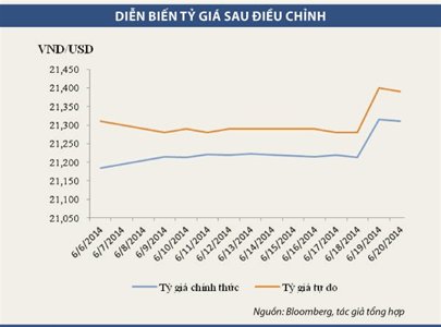 diễn biến tỷ giá sau diều chỉnh