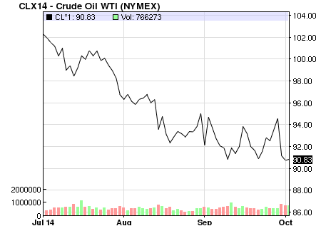 Giá dầu giảm: Mỹ đắc ý, Nga dè chừng