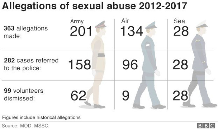 Tình trạng lạm dụng tình dục tràn lan trong lực lượng sĩ quan Anh - Ảnh 7.