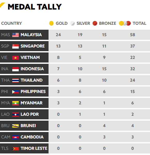 Cập nhật BXH SEA Games 29 ngày 22/8: Việt Nam tiếp tục bỏ xa Thái Lan? - Ảnh 1.