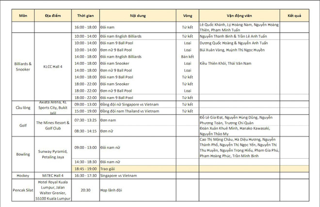 Cập nhật BXH SEA Games 29 ngày 22/8: Việt Nam tiếp tục bỏ xa Thái Lan? - Ảnh 7.