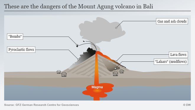 Chuyên gia cảnh báo nguy cơ Agung phát nổ: 4 sát thủ đáng sợ từ núi lửa này là gì? - Ảnh 3.