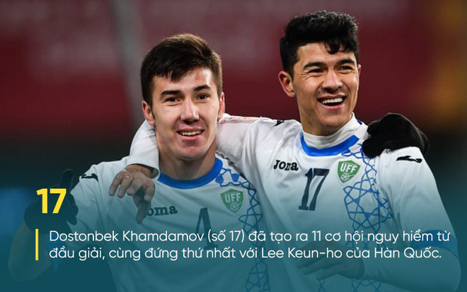 AFC chỉ ra sự nguy hiểm của U23 Việt Nam, Quang Hải dẫn đầu danh sách đại bác tầm xa - Ảnh 8.