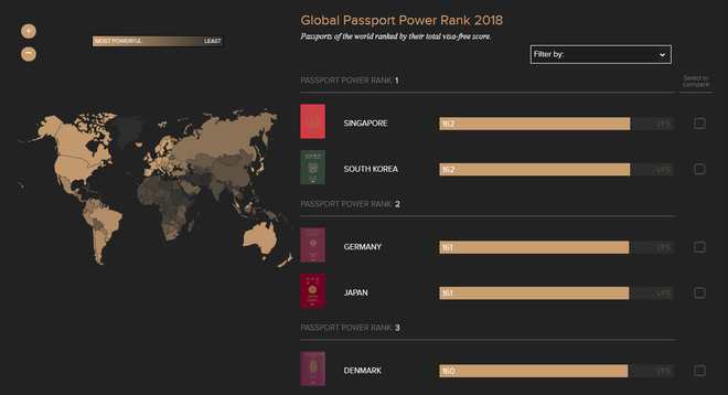 Không còn sở hữu tấm hộ chiếu quyền lực nhất thế giới năm 2018, nước Đức đã bị hai quốc gia châu Á 'soán ngôi' 4