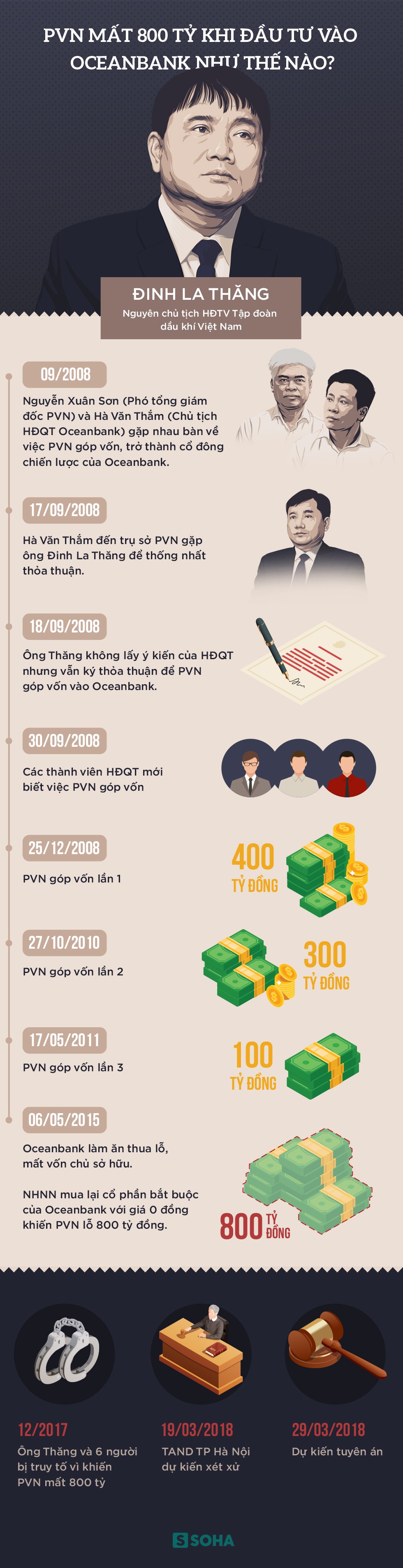 Ông Đinh La Thăng liên quan gì đến vụ PVN mất 800 tỷ khi đầu tư vào Oceanbank - Ảnh 1.