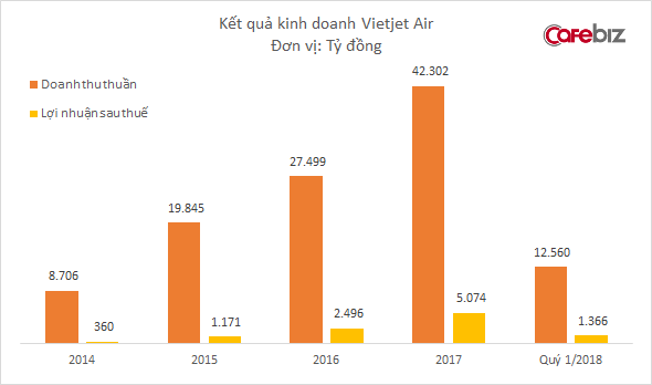 Vietjet Air đã chính thức vượt mặt Vietnam Airlines trở thành hãng bay hàng đầu tại Việt Nam - Ảnh 3.