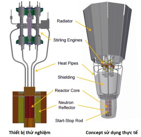 NASA phát triển lò phản ứng hạt nhân mới, tiến gần hơn tới sứ mệnh du hành vũ trụ - Ảnh 4. NASA phát triển lò phản ứng hạt nhân mới, tiến gần hơn tới sứ mệnh du hành vũ trụ 4
