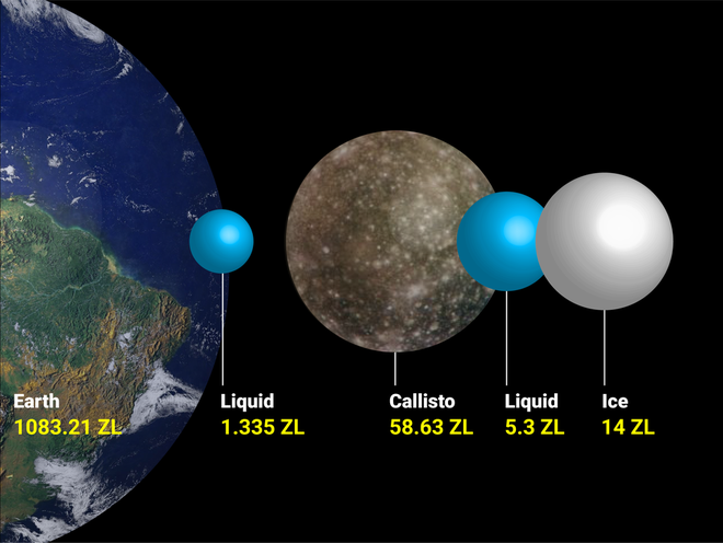 Các nhà khoa học cho rằng sự sống ngoài Trái Đất có thể tồn tại trên 8 Mặt trăng chứa những đại dương ngầm rộng lớn này - Ảnh 6.