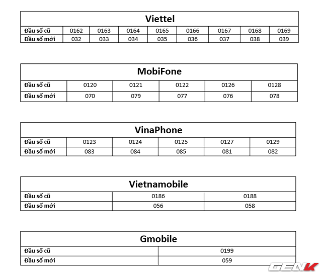 Những điều cần biết về việc đổi thuê bao 11 số thành 10 số của 5 nhà mạng trong nước từ ngày 15/09/2018 - Ảnh 3. Những điều cần biết về việc đổi thuê bao 11 số thành 10 số của 5 nhà mạng trong nước từ ngày 15/09/2018 3