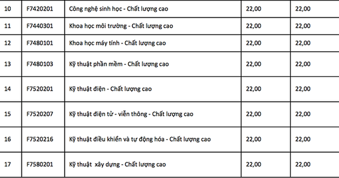 [Cập nhật] Điểm xét tuyển năm 2018 của tất cả các trường Đại học trên cả nước - Ảnh 11.