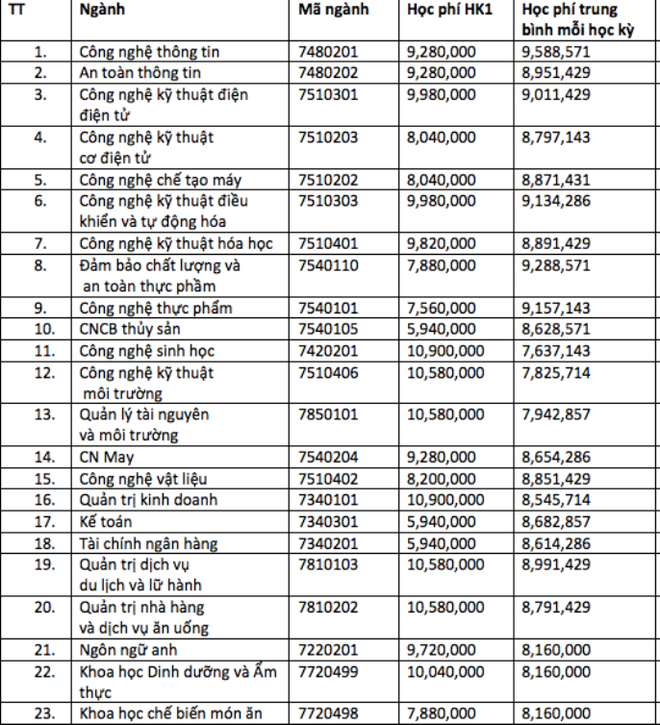 [Cập nhật] Điểm xét tuyển năm 2018 của tất cả các trường Đại học trên cả nước - Ảnh 2.