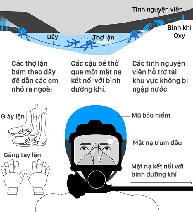 Trải nghiệm lặn hang: Bóng tối tuyệt đối, đá ngầm sắc lẹm, thân nhiệt tụt nhanh gấp 25 lần - Ảnh 2.