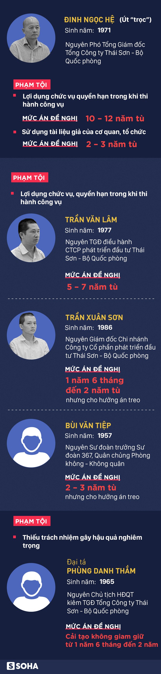 Cựu thượng tá quân đội Út “trọc” bị đề nghị 12 - 15 năm tù - Ảnh 1.