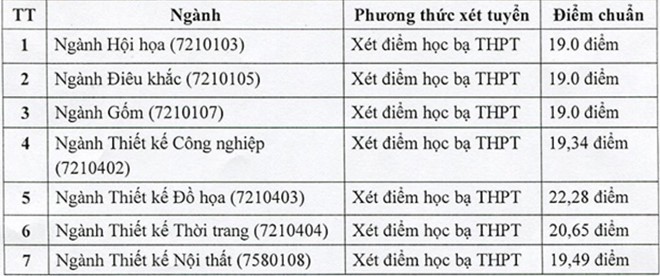 Các trường Đại học bắt đầu công bố điểm chuẩn 2018 1 Các trường Đại học bắt đầu công bố điểm chuẩn 2018 1