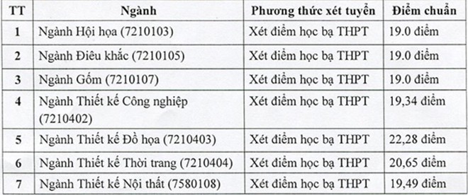 Các trường Đại học bắt đầu công bố điểm chuẩn 2018 - Ảnh 1.