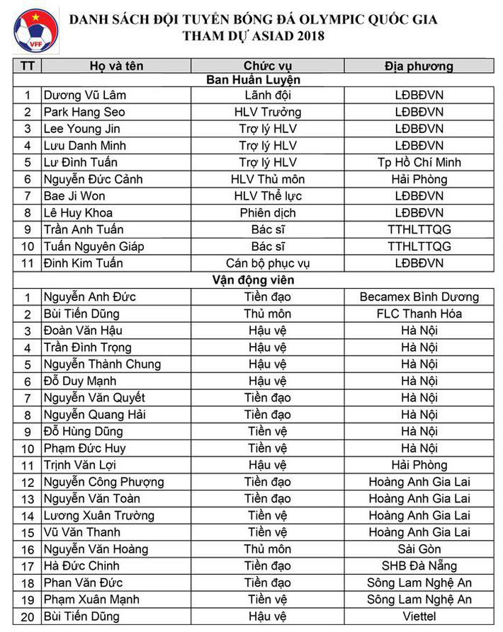 Chính thức: HLV Park Hang-seo chốt danh sách U23 Việt Nam, gạch tên Đặng Văn Lâm - Ảnh 1.