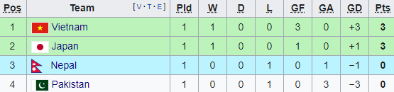 Chật vật giành trọn 3 điểm, U23 Nhật Bản tạm đứng dưới U23 Việt Nam - Ảnh 3.