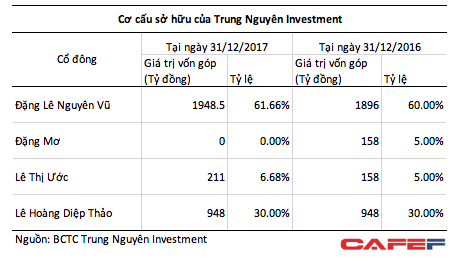 Xuất hiện 1 công ty nắm quyền kiểm soát mọi tài sản chung, hé lộ tỷ lệ sở hữu thực sự của ông Vũ bà Thảo tại Trung Nguyên - Ảnh 2. Xuất hiện 1 công ty nắm quyền kiểm soát mọi tài sản chung, hé lộ tỷ lệ sở hữu thực sự của ông Vũ bà Thảo tại Trung Nguyên 2