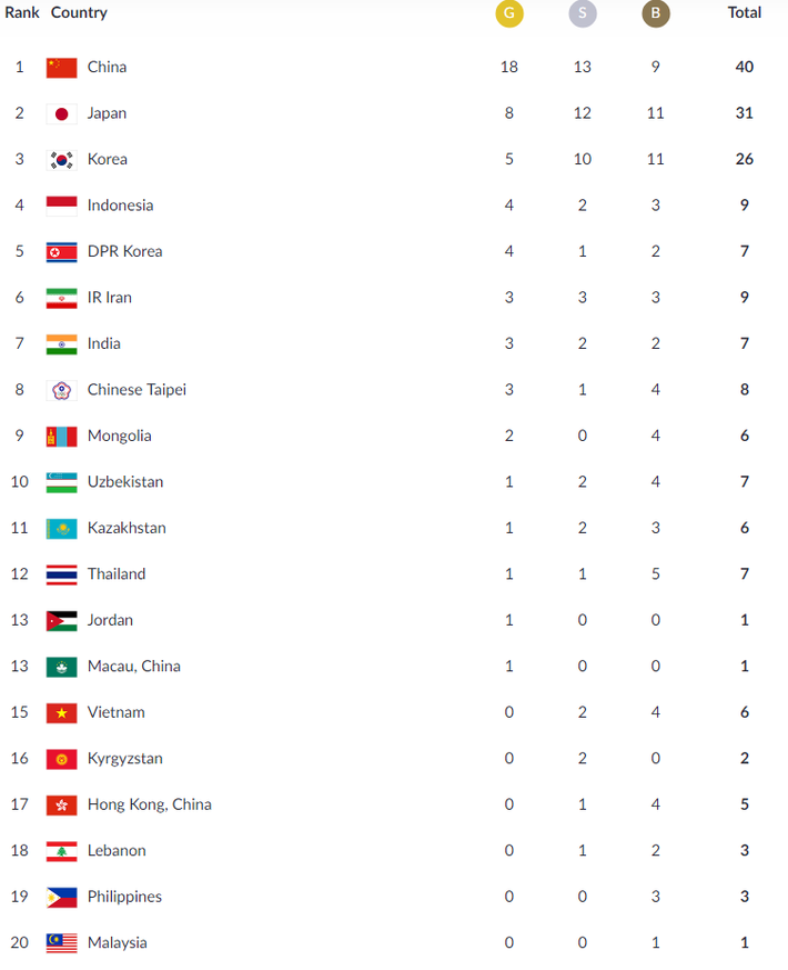 Cập nhật BXH Asiad: Việt Nam tăng hạng, Trung Quốc bỏ xa cả châu Á - Ảnh 1.
