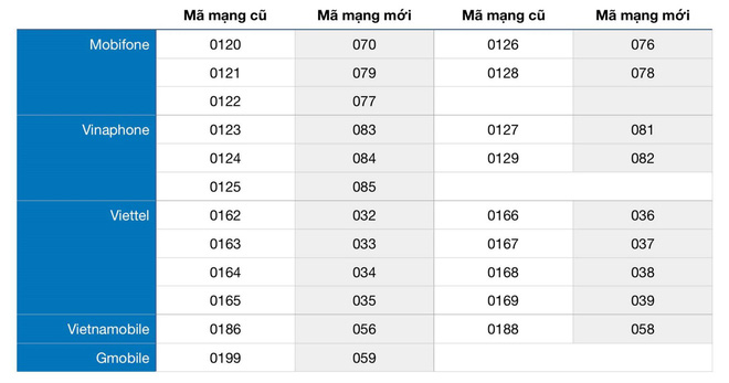 Nhà mạng đồng loạt chuyển đổi SIM 11 số sang 10 số: Nhiều người bỡ ngỡ khi nhận các cuộc gọi từ người thân - Ảnh 2.