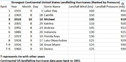 Bão Michael vừa đổ bộ vào Mỹ 'đáng sợ' hơn cả siêu bão Katrina 5