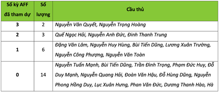 Quang Hải và những tuyển thủ Việt Nam nào sẽ có kỳ AFF Cup đầu tiên trong sự nghiệp? - Ảnh 2. Quang Hải và những tuyển thủ Việt Nam nào sẽ có kỳ AFF Cup đầu tiên trong sự nghiệp? 2