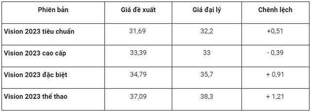 Giá xe Honda Vision tháng 6/2023: Tiếp đà giảm sâu dưới giá đề xuất - Ảnh 2 Giá xe Honda Vision tháng 6/2023: Tiếp đà giảm sâu dưới giá đề xuất - Ảnh 2