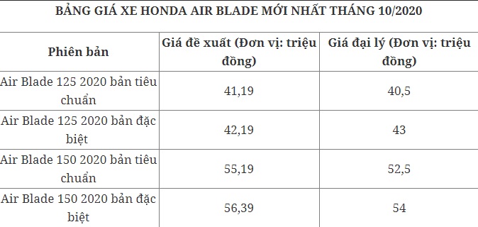 Bảng giá xe Honda SH, Honda SH mode, Honda Air Blade mới nhất ngày 3/10 2