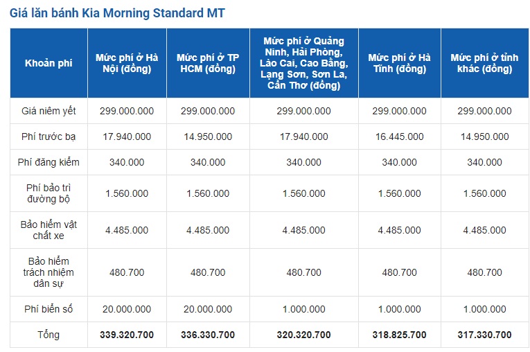 Giá xe Kia Morning ngày 17/10 mạnh tay giảm giá, đe dọa đối thủ 3