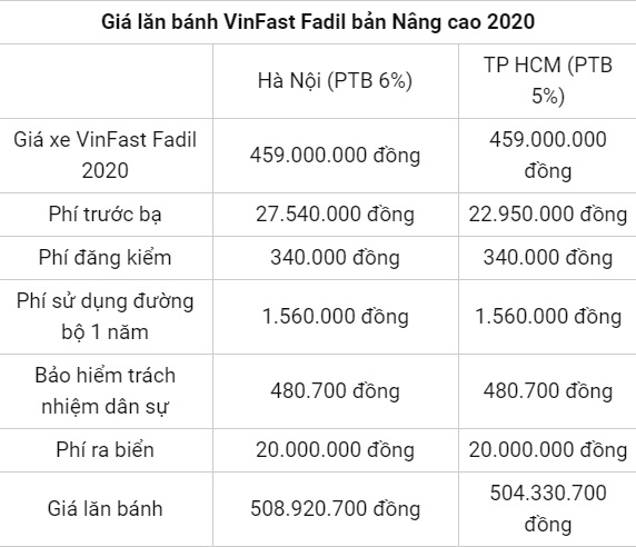 Giá xe Vinfast Fadil ngày 17/10: Át chủ bài của tỷ phú Phạm Nhật Vượng chưa bao giờ ưu đãi lớn đến vậy 3