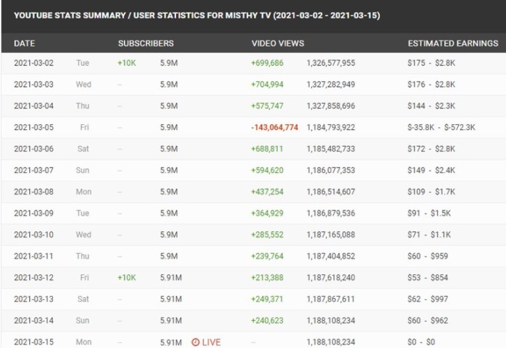 Số tiền 'siêu lớn' Misthy bị mất nếu kênh Youtube gần 6 triệu subscriber bị cho 'bay màu' 3 Số tiền 'siêu lớn' Misthy bị mất nếu kênh Youtube gần 6 triệu subscriber bị cho 'bay màu' 3