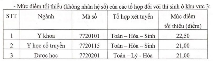 Điểm sàn đại học năm 2023: Các trường y, dược đồng loạt dự báo tăng nhẹ