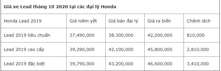 Bảng giá xe Honda Lead mới nhất ngày 3/10: Tiếp tục giảm vì ế 2