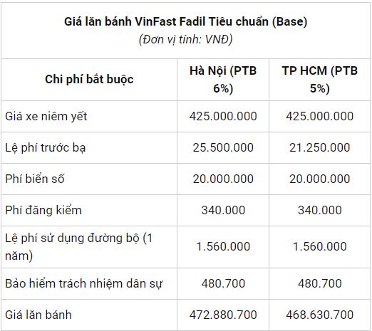 Bảng giá xe ô tô Vinfast của tỷ phú Phạm Nhật Vượng mới nhất tháng 10/2020: Nhiều ưu đãi khủng 3