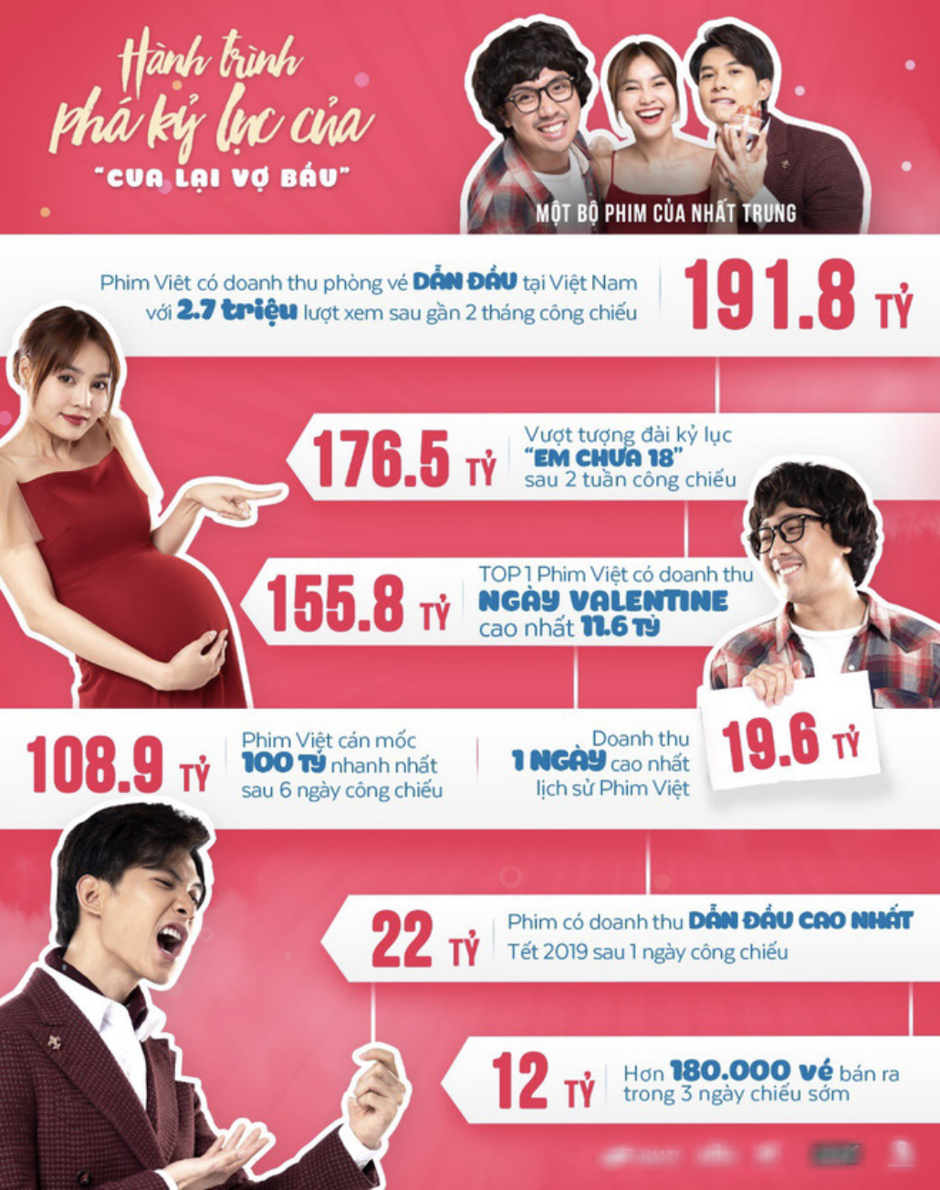 Trấn Thành liên tiếp 'vượt mặt' Trường Giang, phá 'dớp' vô duyên với phim điện ảnh 4 Trấn Thành liên tiếp 'vượt mặt' Trường Giang, phá 'dớp' vô duyên với phim điện ảnh 4