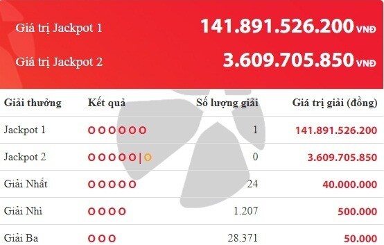 Xuất hiện 'đại gia' trúng xổ số Vietlott gần 142 tỷ đồng ngày cuối tuần 1 Xuất hiện 'đại gia' trúng xổ số Vietlott gần 142 tỷ đồng ngày cuối tuần 1