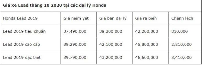 Bảng giá xe Honda Lead mới nhất ngày 2/10/2020: Lao dốc chọc thủng mức sàn 1