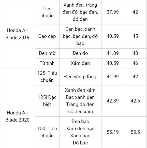 Bảng giá xe Honda mới nhất trong tháng 10: Đồng loạt giảm giá mạnh, 'át chủ bài' sắp bị soán ngôi vương 5