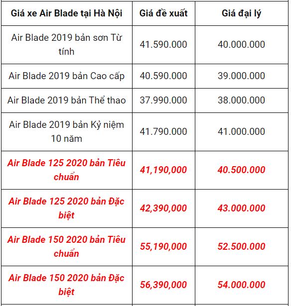 Honda Air Blade tháng 11 'rớt bảng' doanh số dù 'chào hàng' nồng nhiệt 4