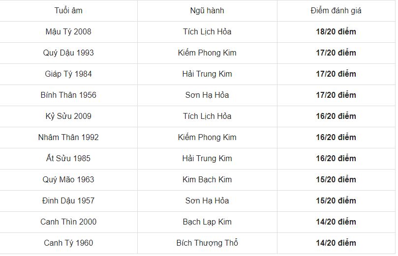 Xem tuổi xông đất cho tuổi Mậu Thân 1968 năm 2021 3 Xem tuổi xông đất cho tuổi Mậu Thân 1968 năm 2021 3