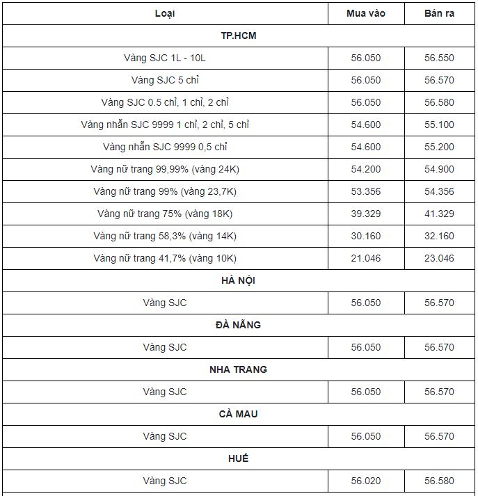 Cập nhật bảng giá vàng mới nhất hôm nay 28/1: 'Đứt xích' lao dốc không phanh, nhà đầu tư bán tháo 3 Cập nhật bảng giá vàng mới nhất hôm nay 28/1: 'Đứt xích' lao dốc không phanh, nhà đầu tư bán tháo 3