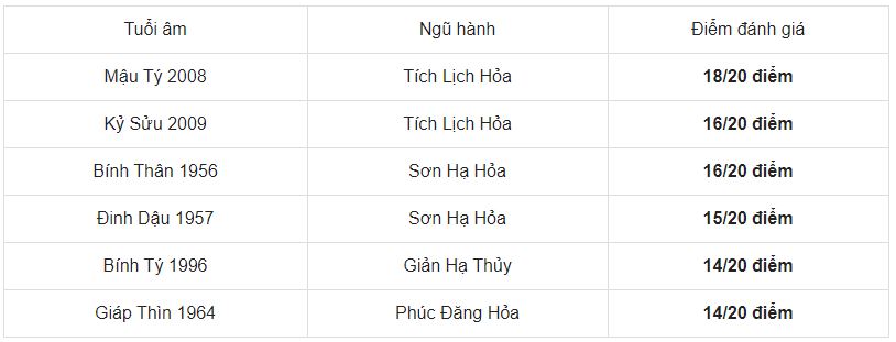 Xem tuổi xông đất cho tuổi Canh Thân 1980 năm 2021 3 Xem tuổi xông đất cho tuổi Canh Thân 1980 năm 2021 3