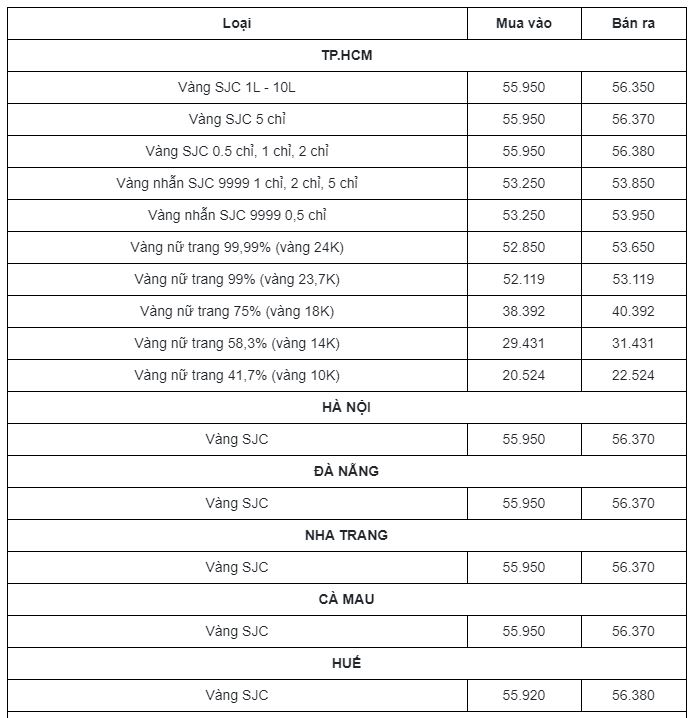 Cập nhật bảng giá vàng mới nhất hôm nay 2/3: Sụt sâu xuống hố đen, nhà đầu tư liên tục bán tháo 2 Cập nhật bảng giá vàng mới nhất hôm nay 2/3: Sụt sâu xuống hố đen, nhà đầu tư liên tục bán tháo 2