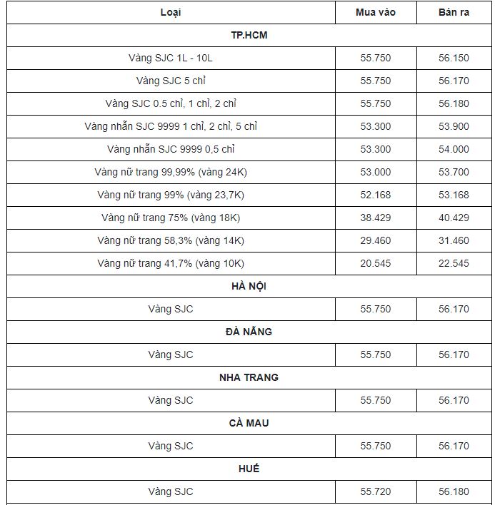 Cập nhật giá vàng mới nhất hôm nay 4/3: Sụt giảm mạnh, chấp chới ở ngưỡng nhạy cảm 3 Cập nhật giá vàng mới nhất hôm nay 4/3: Sụt giảm mạnh, chấp chới ở ngưỡng nhạy cảm 3