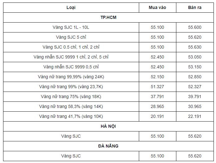 Cập nhật bảng giá vàng mới nhất hôm nay 8/3: Sụt sâu khó bứt phá, niềm tin suy giảm 3 Cập nhật bảng giá vàng mới nhất hôm nay 8/3: Sụt sâu khó bứt phá, niềm tin suy giảm 3