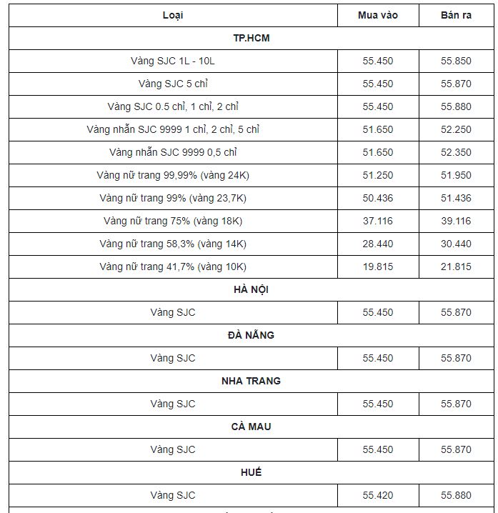 Cập nhật bảng giá vàng mới nhất hôm nay 16/3: Tiếp tục lao dốc giảm sâu, nhà đầu tư vỡ mộng 3 Cập nhật bảng giá vàng mới nhất hôm nay 16/3: Tiếp tục lao dốc giảm sâu, nhà đầu tư vỡ mộng 3
